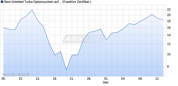 Best Unlimited Turbo-Optionsschein auf DAX [Soci&eacute;t. (WKN: FD3NVV) Chart