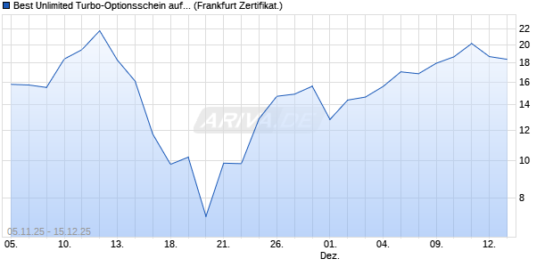 Best Unlimited Turbo-Optionsschein auf DAX [Soci&eacute;t. (WKN: FD3NVW) Chart