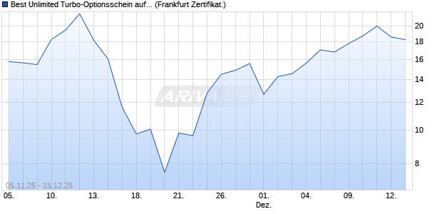 Best Unlimited Turbo-Optionsschein auf DAX [Soci&eacute;t. (WKN: FD3NVX) Chart