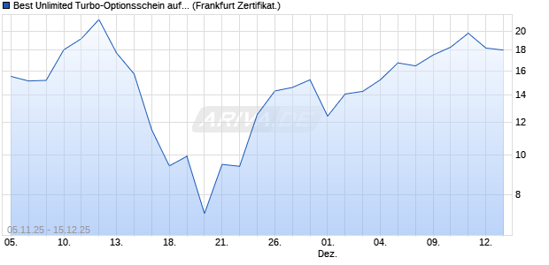 Best Unlimited Turbo-Optionsschein auf DAX [Soci&eacute;t. (WKN: FD3NVY) Chart