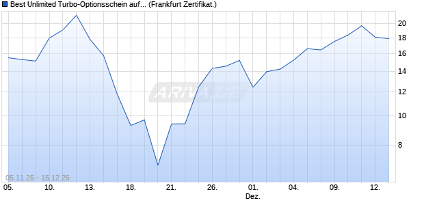 Best Unlimited Turbo-Optionsschein auf DAX [Soci&eacute;t. (WKN: FD3NVZ) Chart