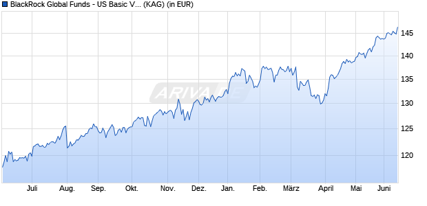 Performance des BlackRock Global Funds - US Basic Value Fund A2 GBP (WKN A0BL31, ISIN LU0171296279)