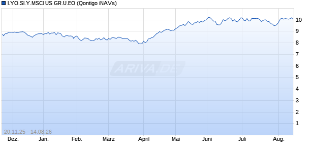 I.YO.SI.Y.MSCI US GR.U.EO Chart