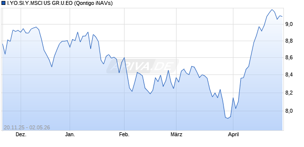 I.YO.SI.Y.MSCI US GR.U.EO Chart