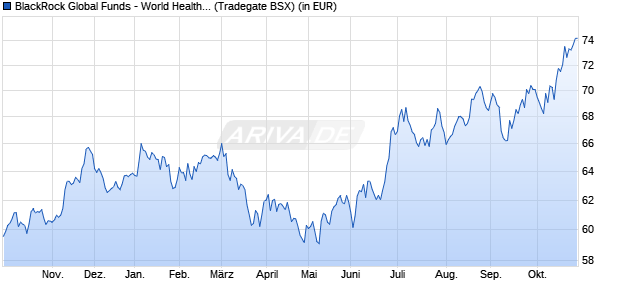 Performance des BlackRock Global Funds - World Healthscience Fund A2 EUR (WKN A0BL36, ISIN LU0171307068)