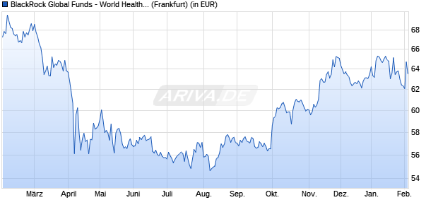 Performance des BlackRock Global Funds - World Healthscience Fund A2 EUR (WKN A0BL36, ISIN LU0171307068)
