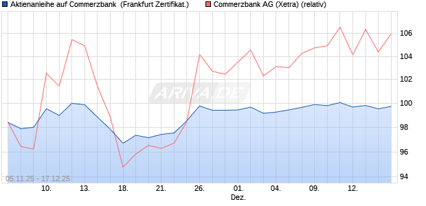 Aktienanleihe auf Commerzbank [DZ BANK AG] (WKN: DU44MD) Chart
