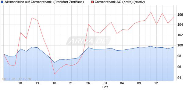 Aktienanleihe auf Commerzbank [DZ BANK AG] (WKN: DU44ME) Chart