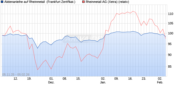 Aktienanleihe auf Rheinmetall [DZ BANK AG] (WKN: DU44M0) Chart