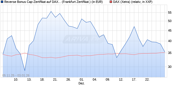 Reverse Bonus Cap-Zertifikat auf DAX [Vontobel] (WKN: VH73B5) Chart