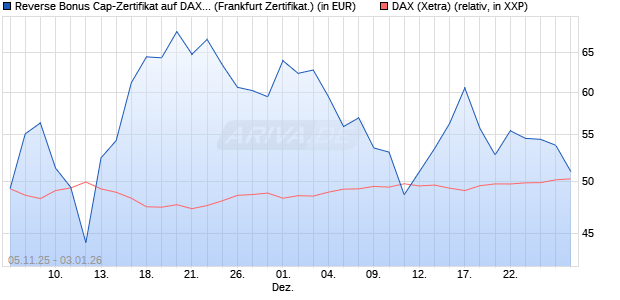 Reverse Bonus Cap-Zertifikat auf DAX [Vontobel] (WKN: VH73B6) Chart