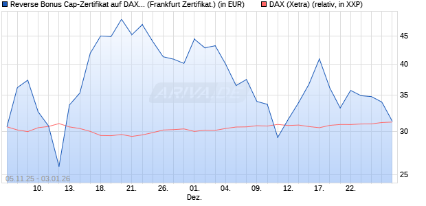 Reverse Bonus Cap-Zertifikat auf DAX [Vontobel] (WKN: VH73B4) Chart