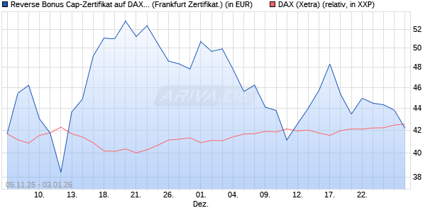 Reverse Bonus Cap-Zertifikat auf DAX [Vontobel] (WKN: VH73BZ) Chart