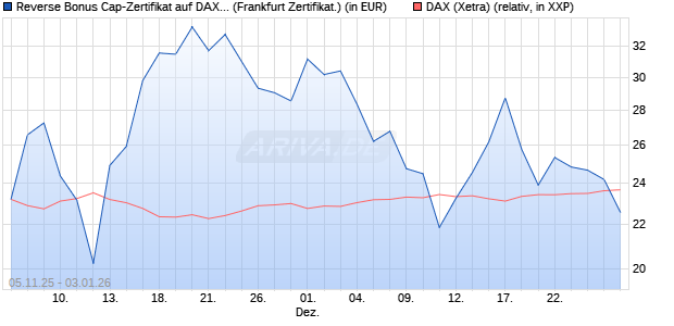 Reverse Bonus Cap-Zertifikat auf DAX [Vontobel] (WKN: VH73BY) Chart