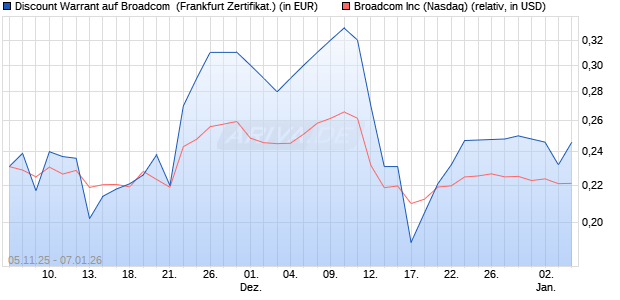Discount Warrant auf Broadcom [UBS AG (London)] (WKN: UJ51F7) Chart