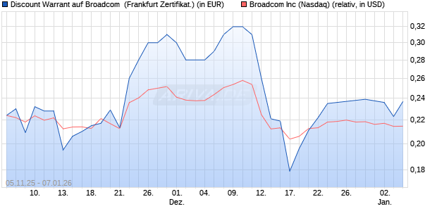Discount Warrant auf Broadcom [UBS AG (London)] (WKN: UJ6BRA) Chart