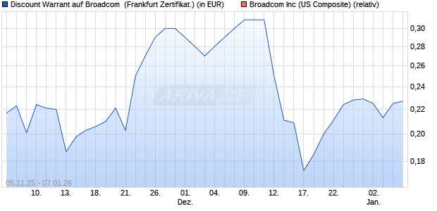 Discount Warrant auf Broadcom [UBS AG (London)] (WKN: UJ51EV) Chart