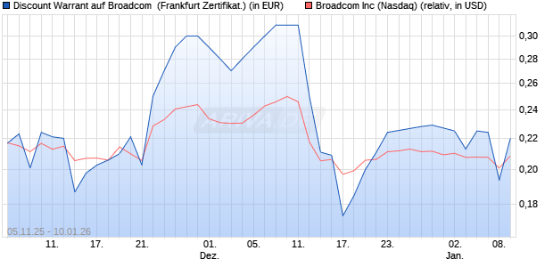 Discount Warrant auf Broadcom [UBS AG (London)] (WKN: UJ51EV) Chart