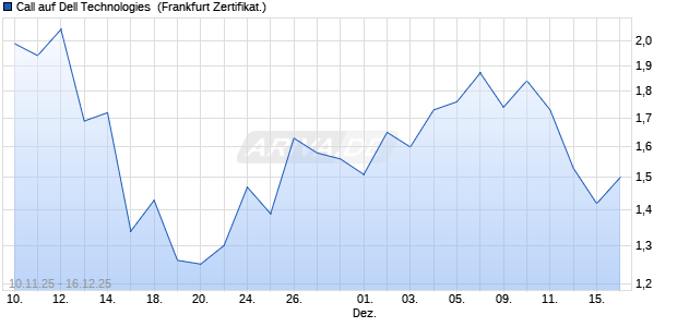 Call auf Dell Technologies [UBS AG (London)] (WKN: UJ6AFC) Chart