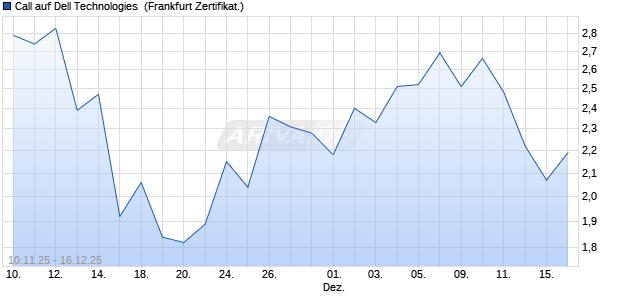 Call auf Dell Technologies [UBS AG (London)] (WKN: UJ58VV) Chart