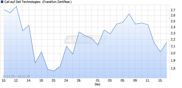 Call auf Dell Technologies [UBS AG (London)] (WKN: UJ571P) Chart