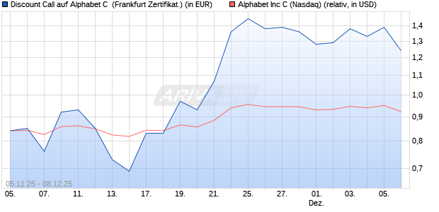 Discount Call auf Alphabet C [BNP Paribas Emission. (WKN: PK17KL) Chart