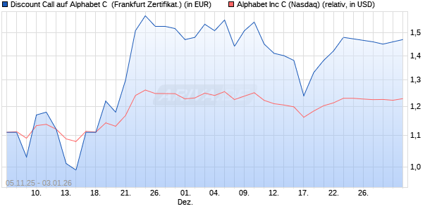 Discount Call auf Alphabet C [BNP Paribas Emission. (WKN: PK17K1) Chart