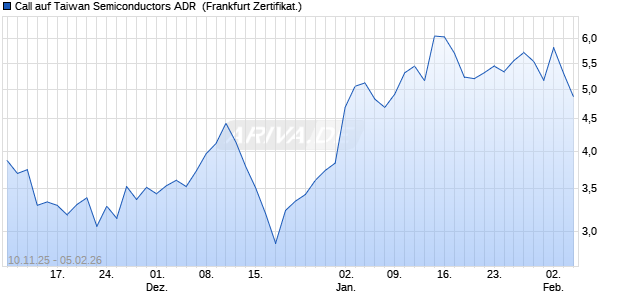 Call auf Taiwan Semiconductors ADR [UBS AG (Lond. (WKN: UJ566V) Chart