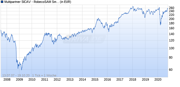 Multipartner SICAV - RobecoSAM Smart Materials Fund B EUR Chart
