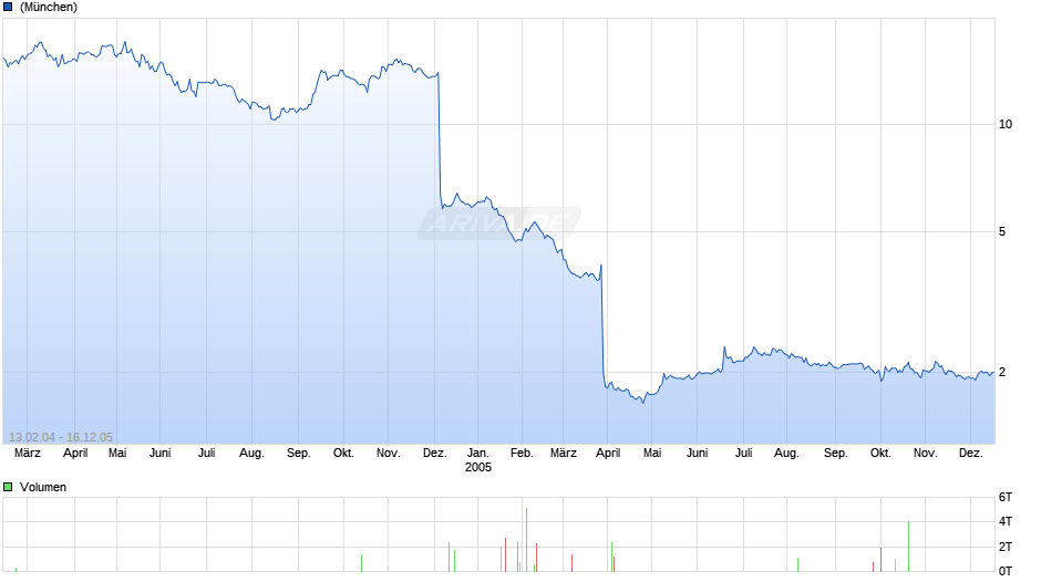 CORGENTECH INC. Chart