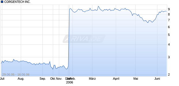 CORGENTECH INC. Chart