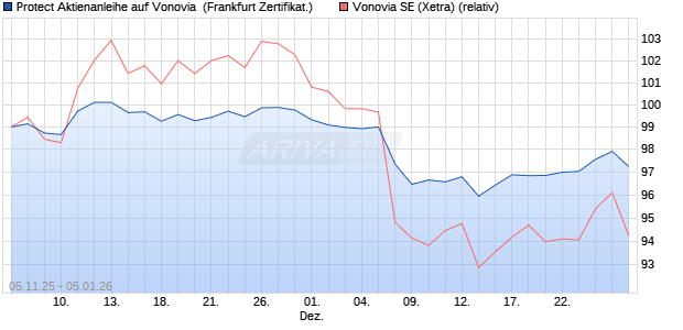 Protect Aktienanleihe auf Vonovia [DZ BANK AG] (WKN: DU44ND) Chart