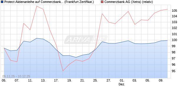 Protect Aktienanleihe auf Commerzbank [DZ BANK AG] (WKN: DU44PD) Chart