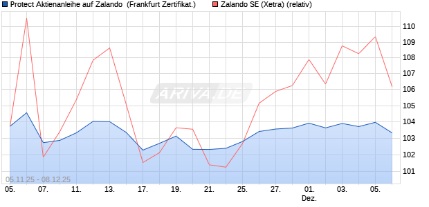 Protect Aktienanleihe auf Zalando [DZ BANK AG] (WKN: DU44PL) Chart