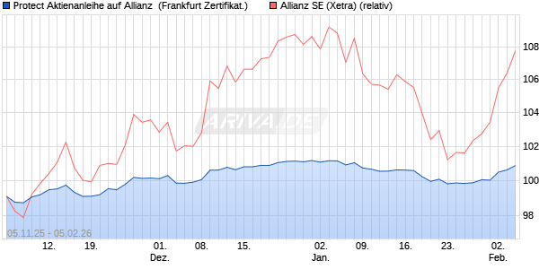 Protect Aktienanleihe auf Allianz [DZ BANK AG] (WKN: DU44PQ) Chart