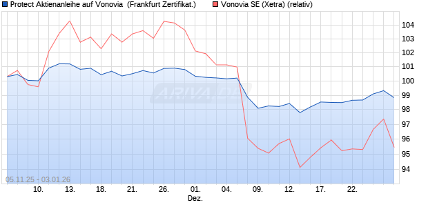 Protect Aktienanleihe auf Vonovia [DZ BANK AG] (WKN: DU44PU) Chart