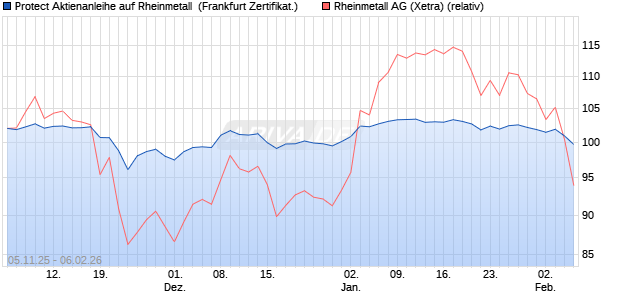 Protect Aktienanleihe auf Rheinmetall [DZ BANK AG] (WKN: DU44P1) Chart