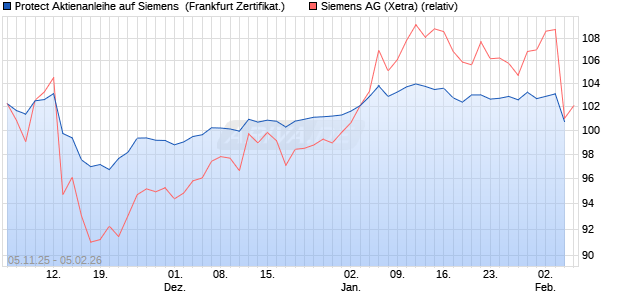 Protect Aktienanleihe auf Siemens [DZ BANK AG] (WKN: DU44P8) Chart