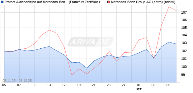 Protect Aktienanleihe auf Mercedes-Benz Group [DZ . (WKN: DU44P9) Chart