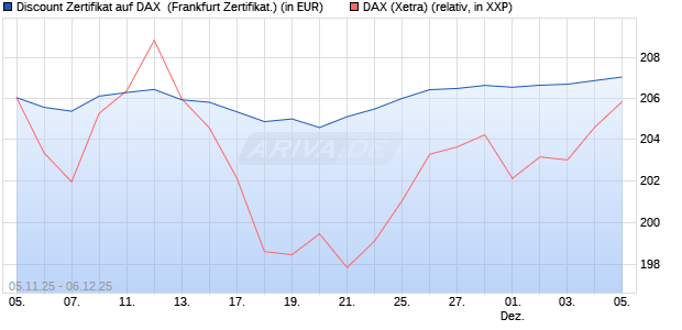Discount Zertifikat auf DAX [Vontobel] (WKN: VH73J7) Chart