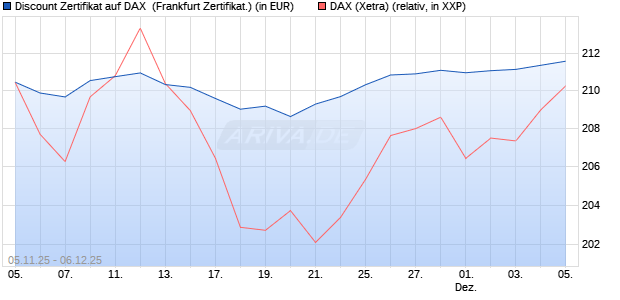 Discount Zertifikat auf DAX [Vontobel] (WKN: VH73KC) Chart
