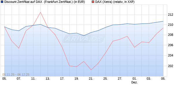 Discount Zertifikat auf DAX [Vontobel] (WKN: VH73J3) Chart