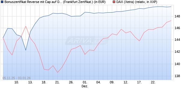 Bonuszertifikat Reverse mit Cap auf DAX [DZ BANK AG] (WKN: DU44QF) Chart