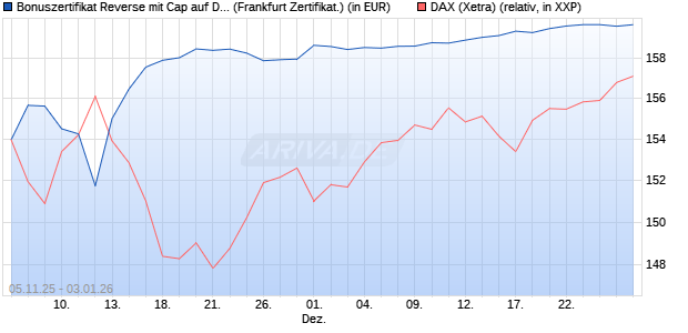 Bonuszertifikat Reverse mit Cap auf DAX [DZ BANK AG] (WKN: DU44QG) Chart