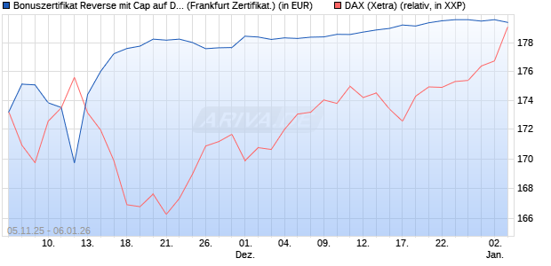 Bonuszertifikat Reverse mit Cap auf DAX [DZ BANK AG] (WKN: DU44QJ) Chart