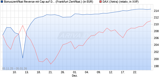 Bonuszertifikat Reverse mit Cap auf DAX [DZ BANK AG] (WKN: DU44QM) Chart