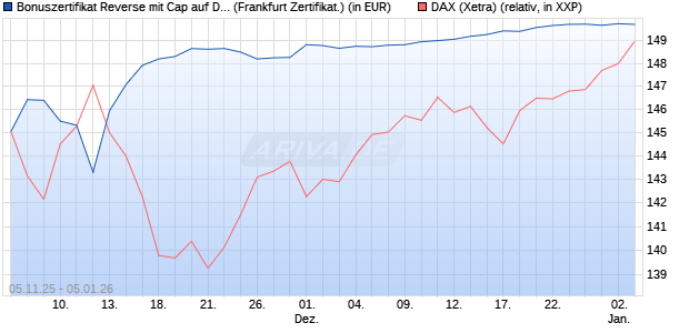 Bonuszertifikat Reverse mit Cap auf DAX [DZ BANK AG] (WKN: DU44QN) Chart