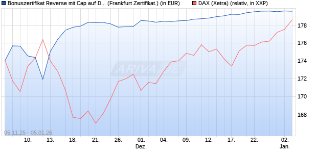 Bonuszertifikat Reverse mit Cap auf DAX [DZ BANK AG] (WKN: DU44QR) Chart