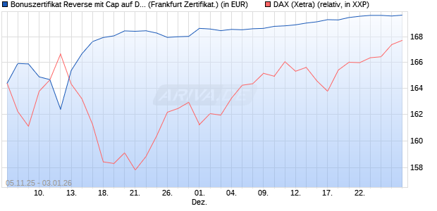 Bonuszertifikat Reverse mit Cap auf DAX [DZ BANK AG] (WKN: DU44QQ) Chart