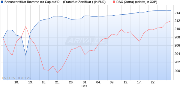 Bonuszertifikat Reverse mit Cap auf DAX [DZ BANK AG] (WKN: DU44QU) Chart